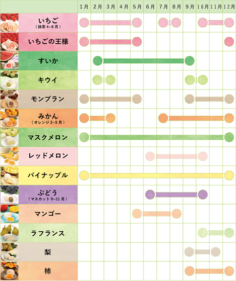 季節のフルーツ紹介